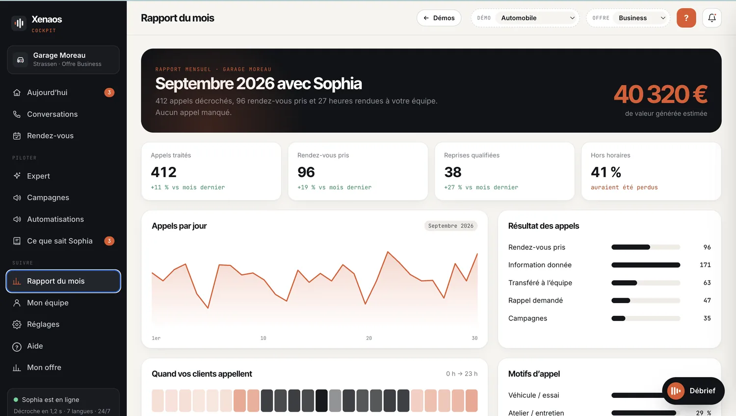 Cockpit, rapport du mois : appels traités, rendez-vous, heures gagnées